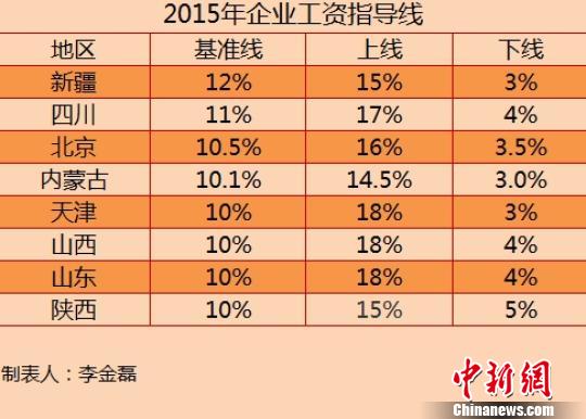 知识产权8省份公布2015年工资指导线 涨幅无一上调