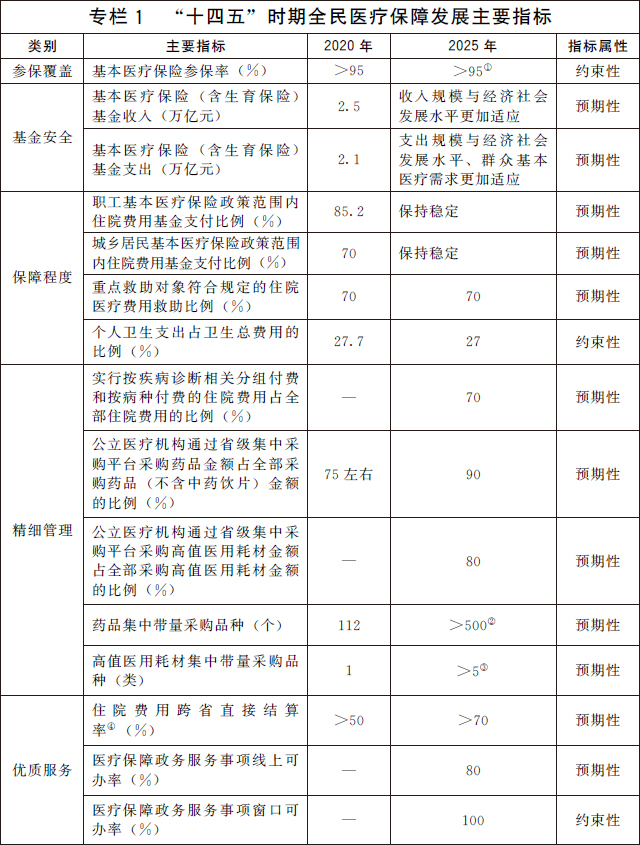 知识产权国务院办公厅关于印发 “十四五”全民医疗保障规划的通知