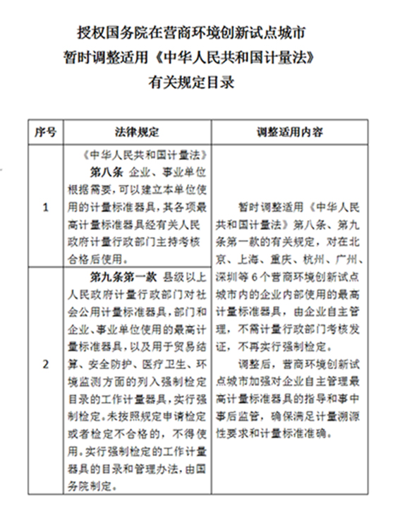 知识产权全国人民代表大会常务委员会 关于授权国务院在营商环境创新试点城市 暂时调整适用《中华人民共和国计量法》 有关规定的决定